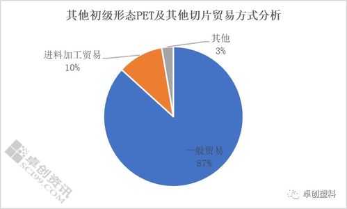 再生PET市場格局變動 一季度其他初級形態PET及切片進口下滑的影響與前景
